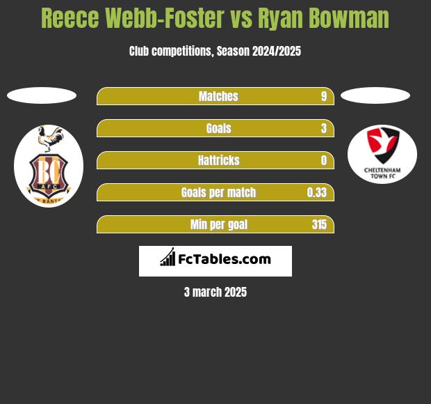 Reece Webb-Foster vs Ryan Bowman h2h player stats