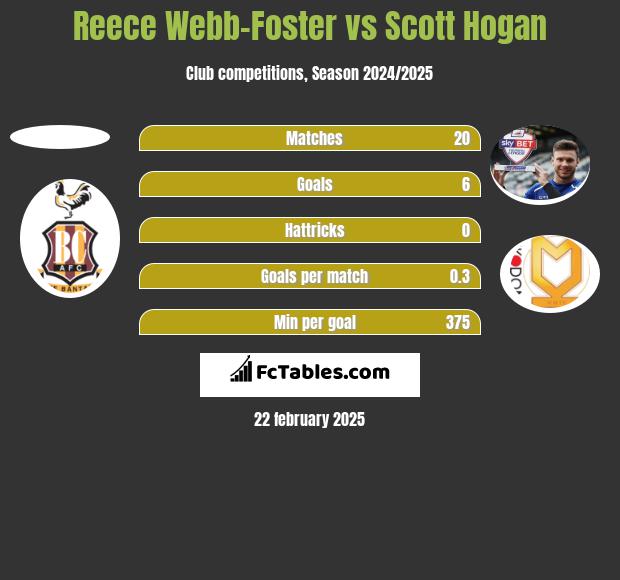 Reece Webb-Foster vs Scott Hogan h2h player stats