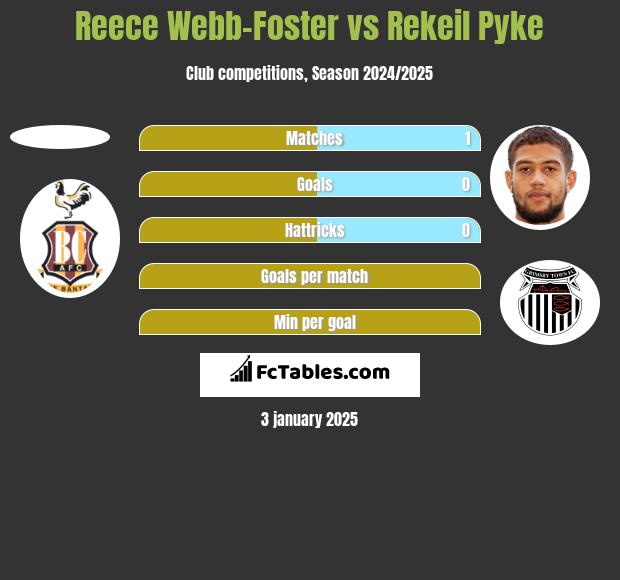 Reece Webb-Foster vs Rekeil Pyke h2h player stats