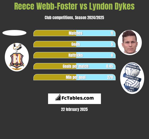 Reece Webb-Foster vs Lyndon Dykes h2h player stats