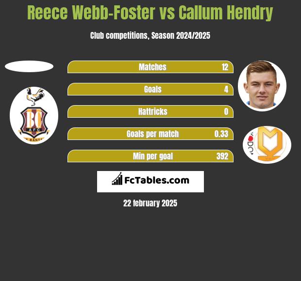 Reece Webb-Foster vs Callum Hendry h2h player stats