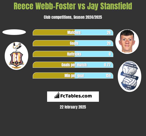 Reece Webb-Foster vs Jay Stansfield h2h player stats