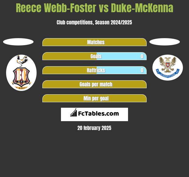 Reece Webb-Foster vs Duke-McKenna h2h player stats