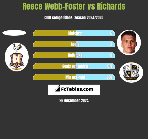 Reece Webb-Foster vs Richards h2h player stats