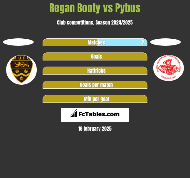 Regan Booty vs Pybus h2h player stats