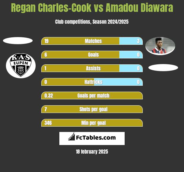 Regan Charles-Cook vs Amadou Diawara h2h player stats