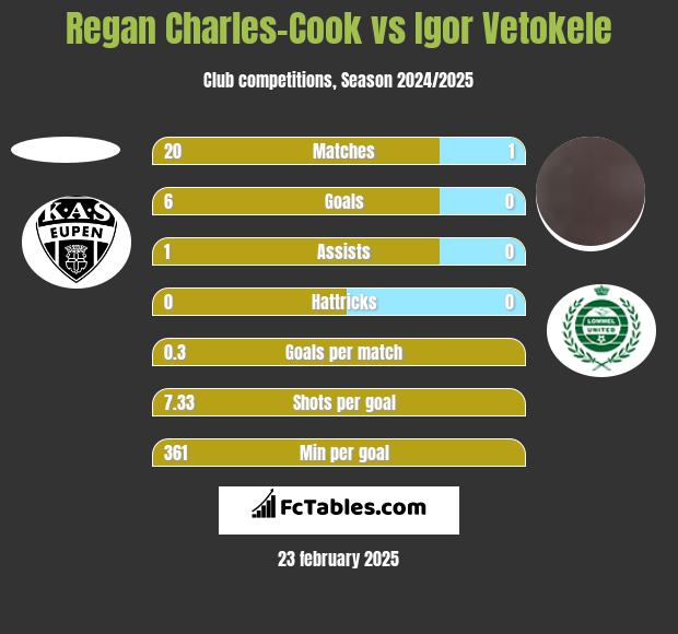 Regan Charles-Cook vs Igor Vetokele h2h player stats