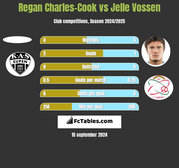 Regan Charles-Cook vs Jelle Vossen h2h player stats