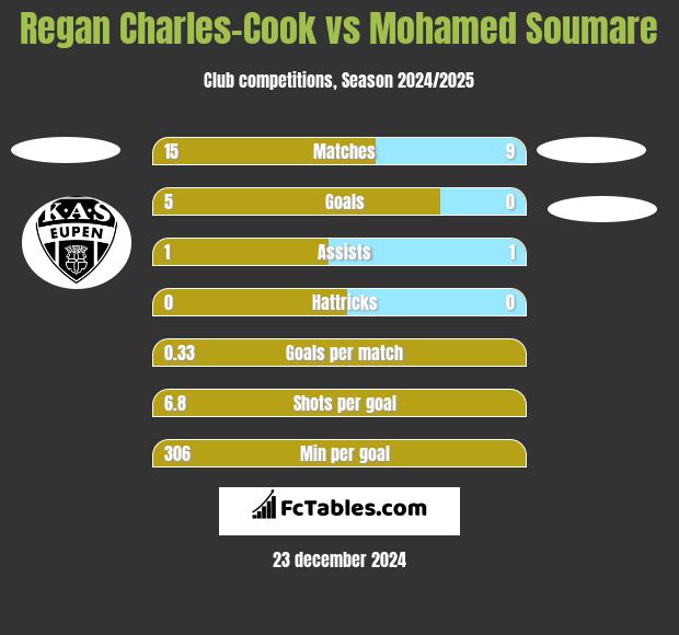 Regan Charles-Cook vs Mohamed Soumare h2h player stats