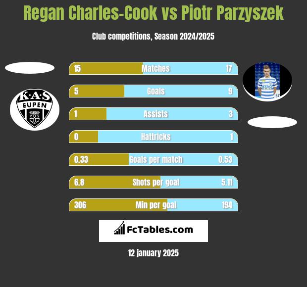 Regan Charles-Cook vs Piotr Parzyszek h2h player stats