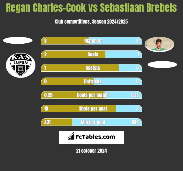 Regan Charles-Cook vs Sebastiaan Brebels h2h player stats