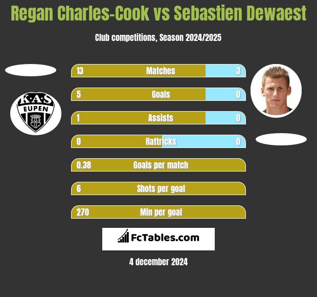 Regan Charles-Cook vs Sebastien Dewaest h2h player stats