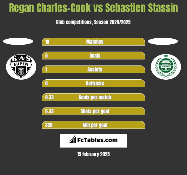 Regan Charles-Cook vs Sebastien Stassin h2h player stats