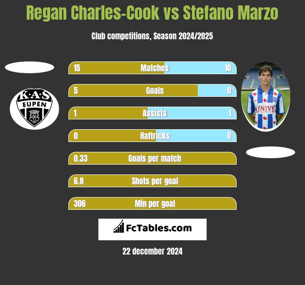 Regan Charles-Cook vs Stefano Marzo h2h player stats