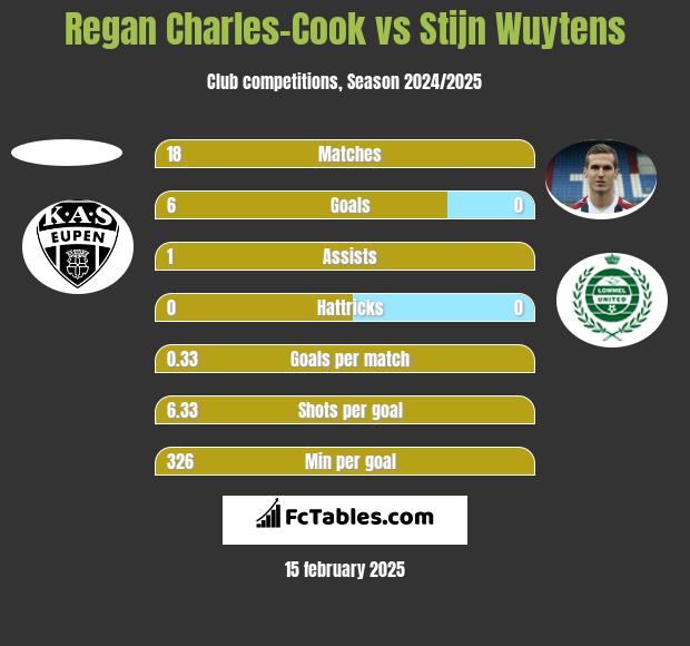 Regan Charles-Cook vs Stijn Wuytens h2h player stats