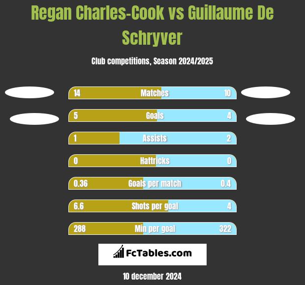 Regan Charles-Cook vs Guillaume De Schryver h2h player stats