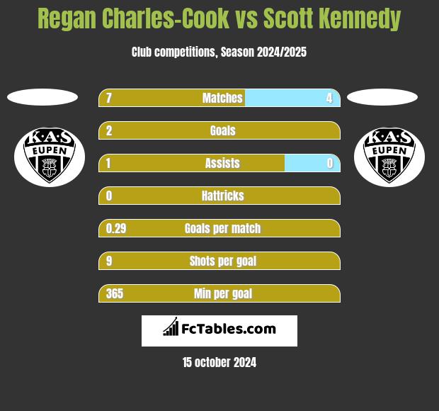 Regan Charles-Cook vs Scott Kennedy h2h player stats