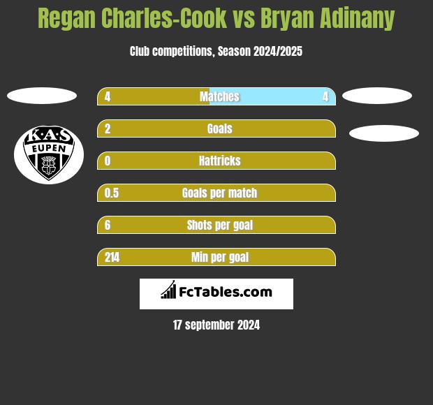 Regan Charles-Cook vs Bryan Adinany h2h player stats