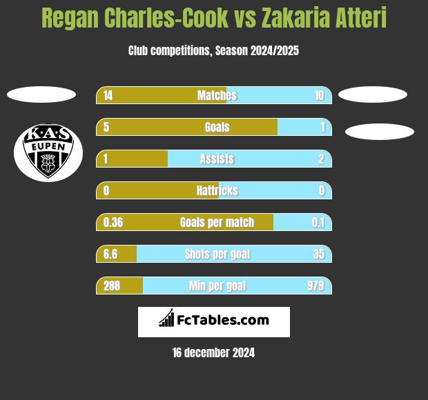 Regan Charles-Cook vs Zakaria Atteri h2h player stats