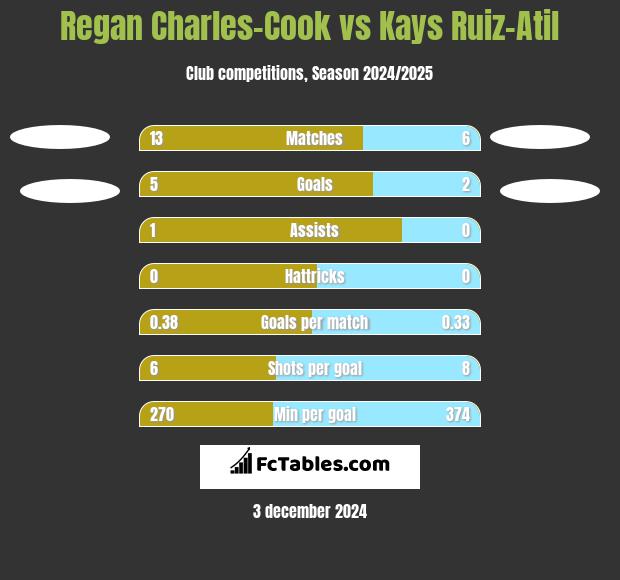 Regan Charles-Cook vs Kays Ruiz-Atil h2h player stats