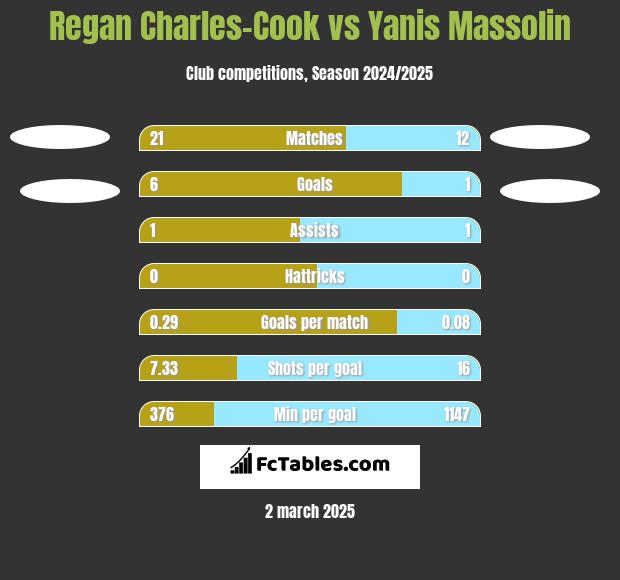 Regan Charles-Cook vs Yanis Massolin h2h player stats