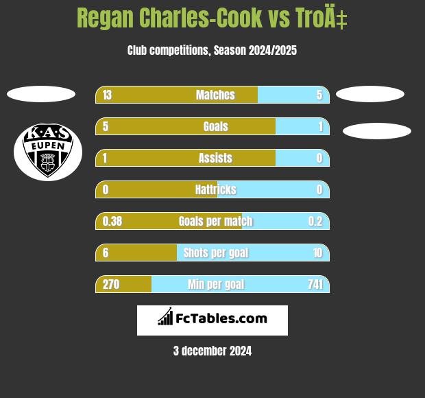 Regan Charles-Cook vs TroÄ‡ h2h player stats