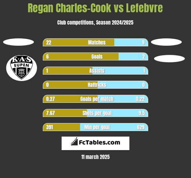 Regan Charles-Cook vs Lefebvre h2h player stats