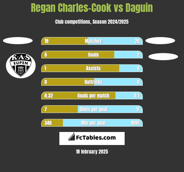 Regan Charles-Cook vs Daguin h2h player stats