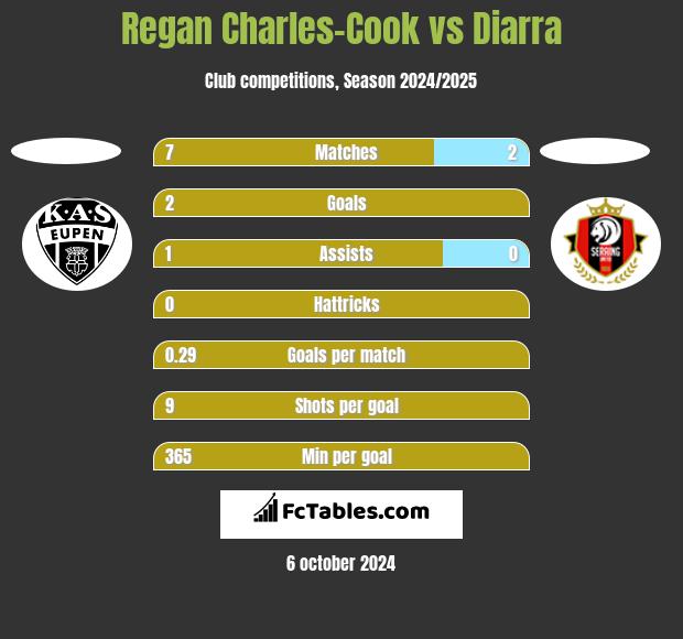 Regan Charles-Cook vs Diarra h2h player stats