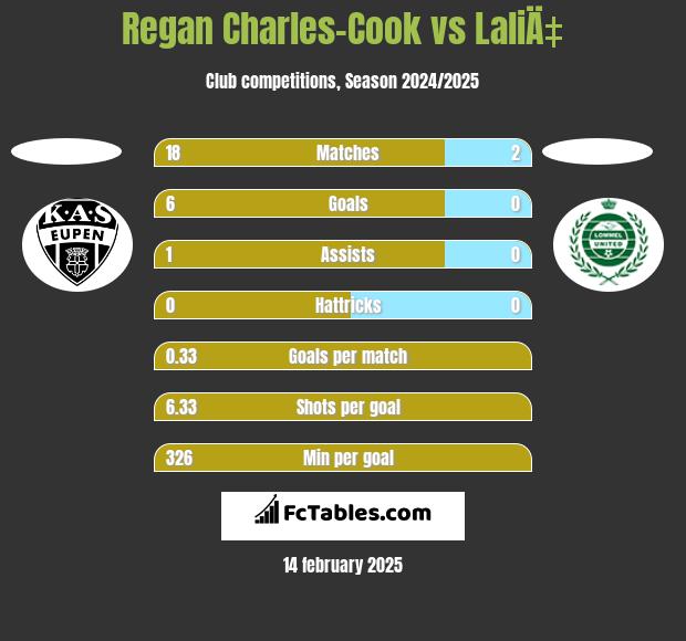 Regan Charles-Cook vs LaliÄ‡ h2h player stats