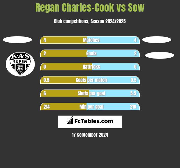 Regan Charles-Cook vs Sow h2h player stats