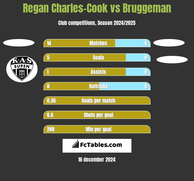 Regan Charles-Cook vs Bruggeman h2h player stats