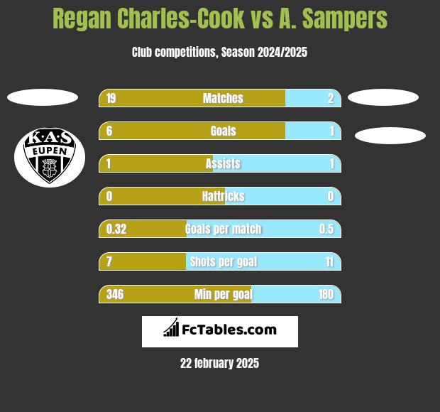 Regan Charles-Cook vs A. Sampers h2h player stats