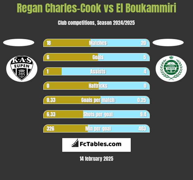 Regan Charles-Cook vs El Boukammiri h2h player stats