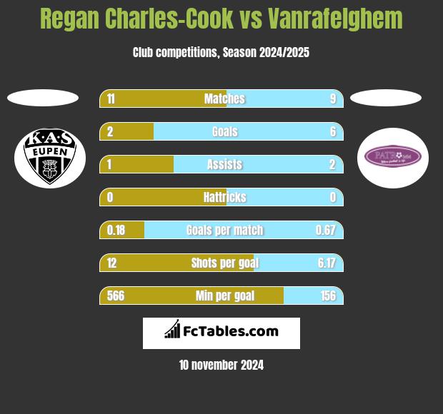 Regan Charles-Cook vs Vanrafelghem h2h player stats