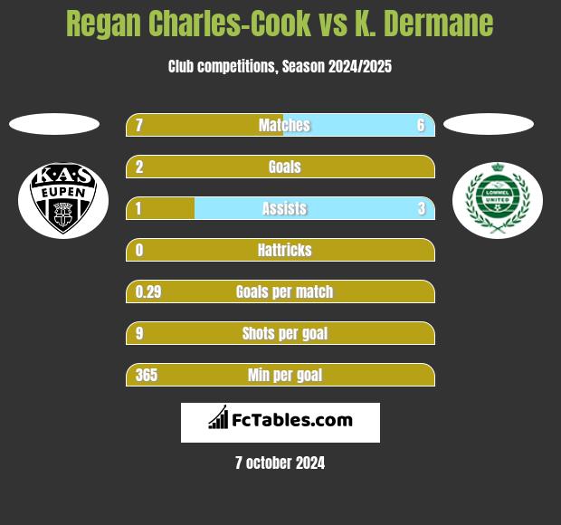 Regan Charles-Cook vs K. Dermane h2h player stats