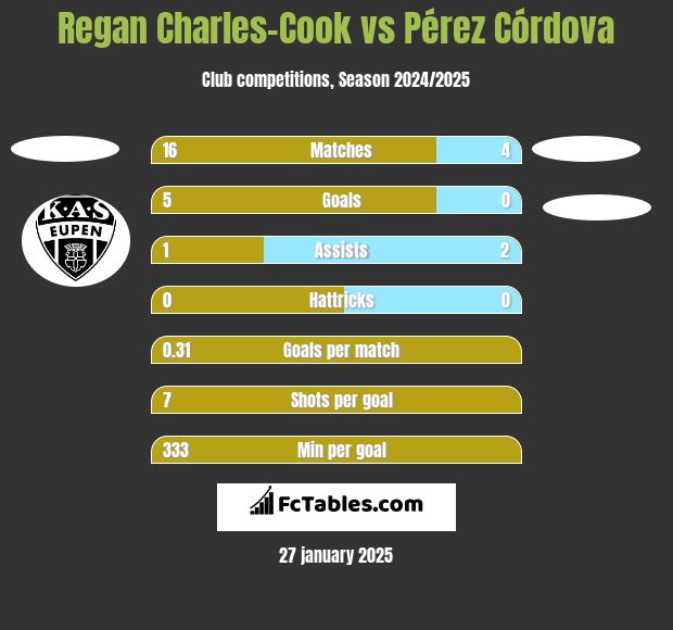 Regan Charles-Cook vs Pérez Córdova h2h player stats