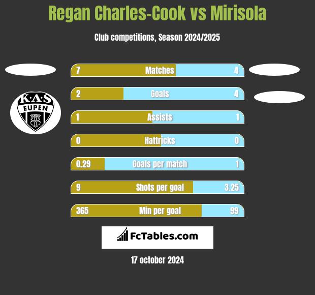 Regan Charles-Cook vs Mirisola h2h player stats