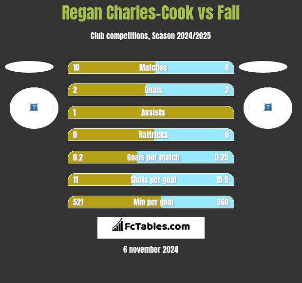 Regan Charles-Cook vs Fall h2h player stats