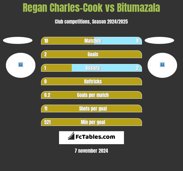 Regan Charles-Cook vs Bitumazala h2h player stats