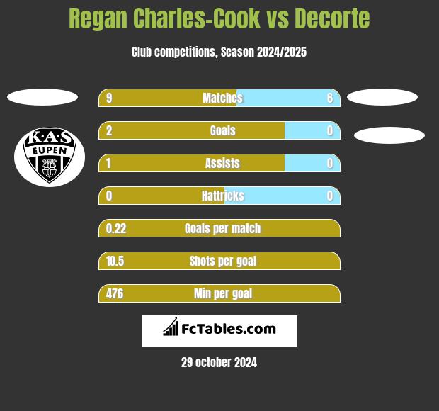 Regan Charles-Cook vs Decorte h2h player stats