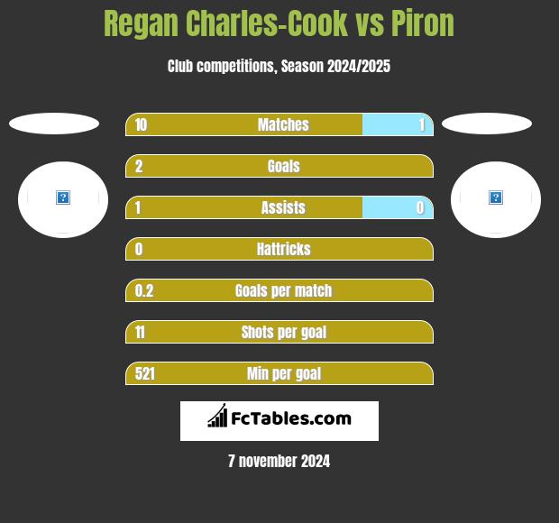 Regan Charles-Cook vs Piron h2h player stats