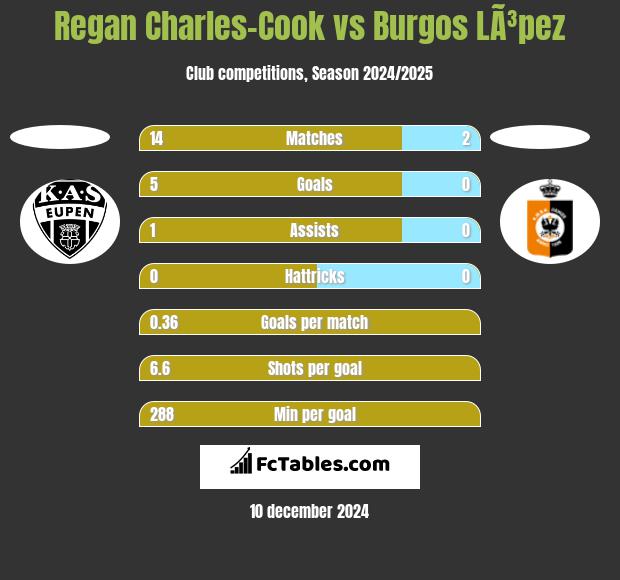 Regan Charles-Cook vs Burgos LÃ³pez h2h player stats