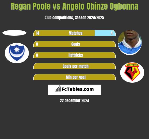 Regan Poole vs Angelo Obinze Ogbonna h2h player stats