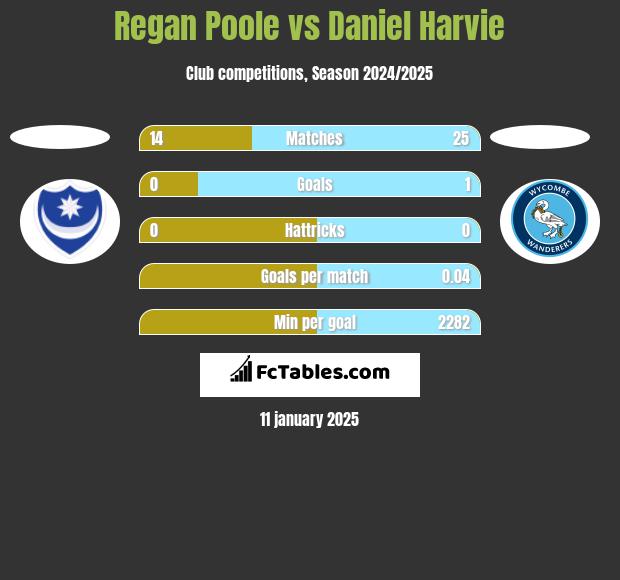 Regan Poole vs Daniel Harvie h2h player stats