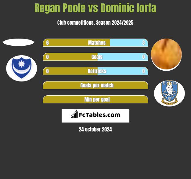 Regan Poole vs Dominic Iorfa h2h player stats