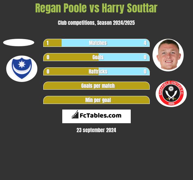 Regan Poole vs Harry Souttar h2h player stats