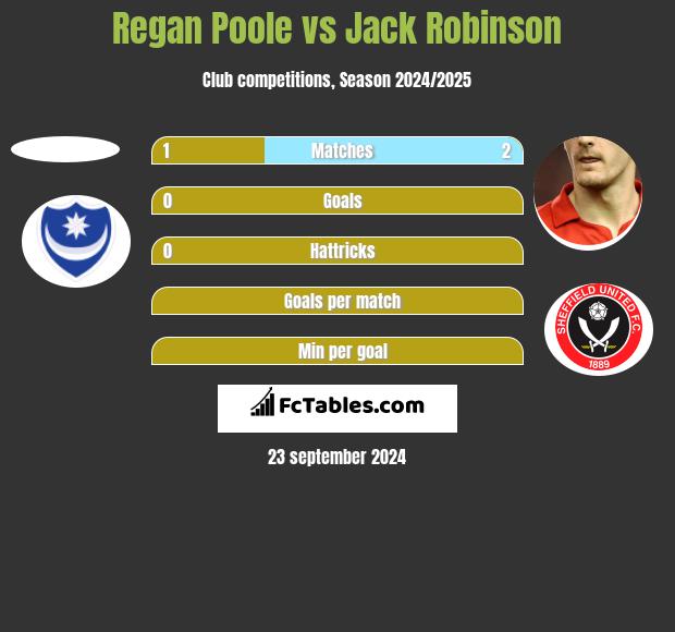 Regan Poole vs Jack Robinson h2h player stats