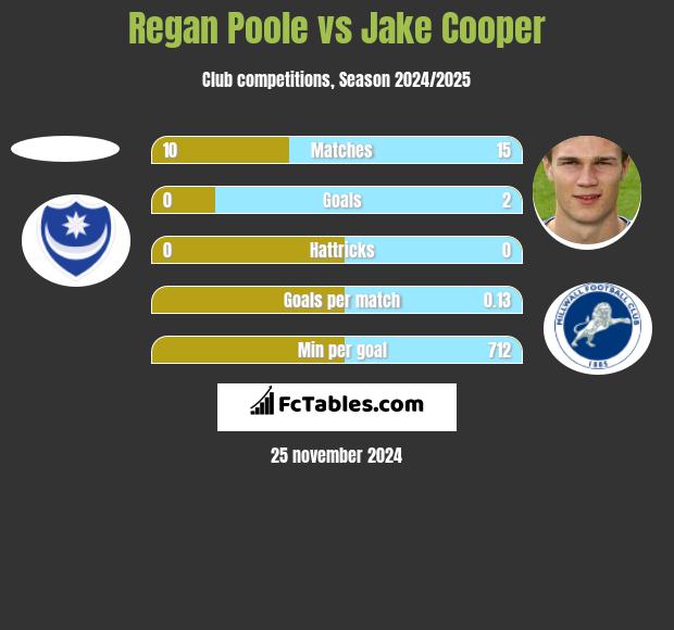 Regan Poole vs Jake Cooper h2h player stats