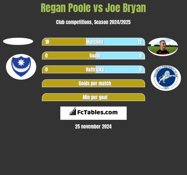 Regan Poole vs Joe Bryan h2h player stats